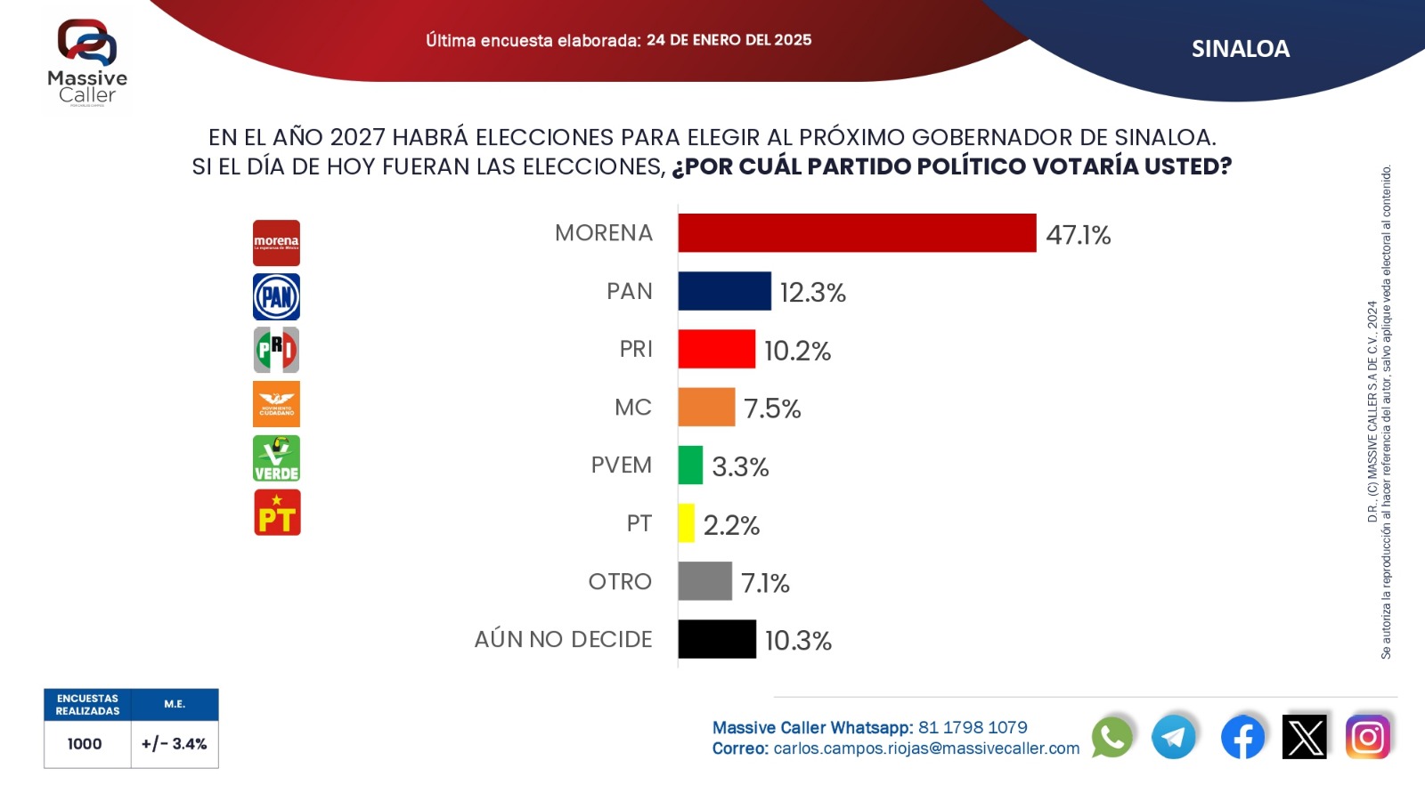 Morena 44.7 por ciento